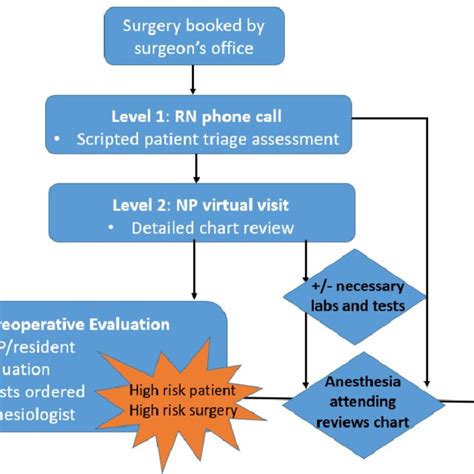 Preoperative Evaluation Center Flowchart The Process Starts With The