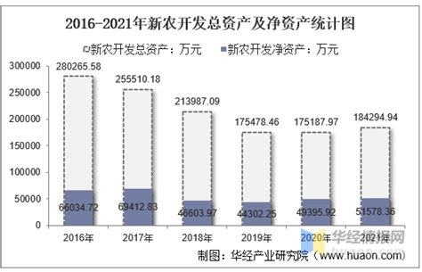 2021年新农开发（600359）总资产、总负债、营业收入、营业成本及净利润统计 知乎