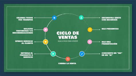 Ciclo De Ventas