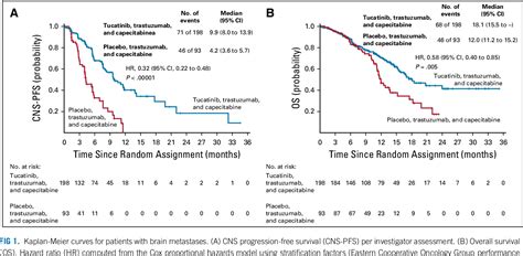 Table From Intracranial Efficacy And Survival With Tucatinib Plus