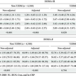 Comparisons of HOMA-IR and HOMA-B according to the quartiles of VAI in ...