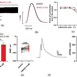 At Mm Nh Cl Does Not Have Any Impact On The Isometric Force Of Paced