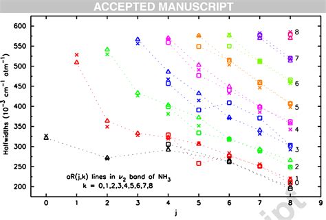 Figure 1 From Vibrational Dependence Of Line Coupling And Line Mixing