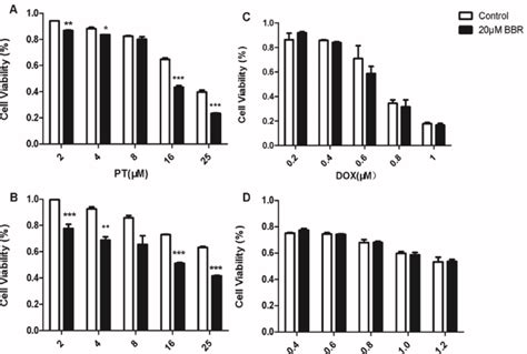 Growth Inhibition Of Cisplatin In Mcf A And Mda Mb B Cells