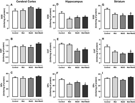 Superoxide Dismutase Sod Catalase Cat And Glutathione Peroxidase Download Scientific