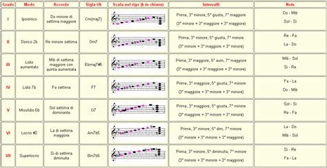 Armonizzazione Delle Scale Minori Melodiche