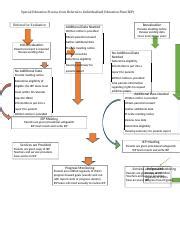 Iep Flowchart Docx Special Education Process From Referral To