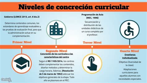 Niveles De Concreci N Curricular