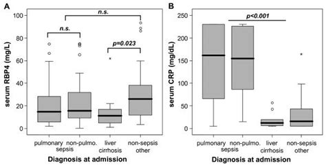 Impact Of Primary Diagnosis On Serum Rbp4 Concentrations At Admission