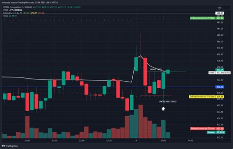 Bats Nvda Chart Image By Nivsardal Tradingview