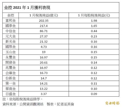 15家金控元月獲利出爐！ 國泰金最會賺、富邦金登eps王 自由財經