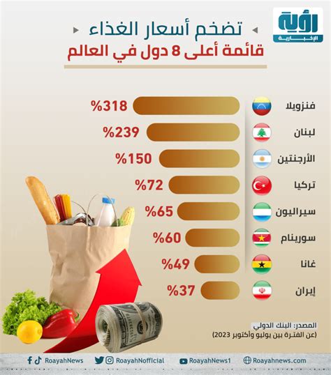 إنفوجراف تضخم أسعار الغذاء قائمة أعلى 8 دول في العالم شبكة رؤية