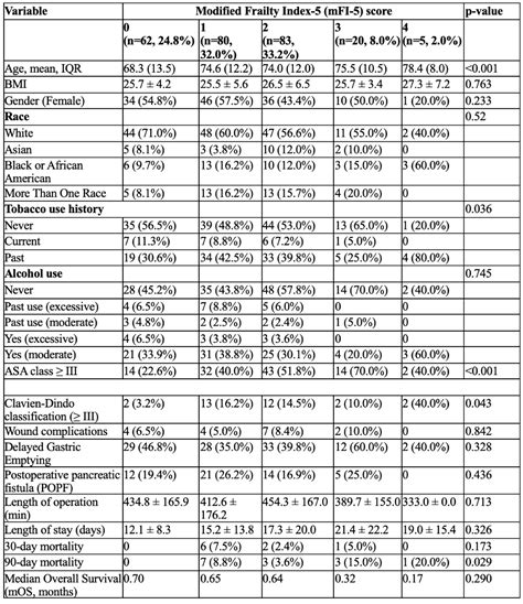 Ssat Modified 5 Item Frailty Index Mfi 5 Can Predict Postoperative Outcomes After