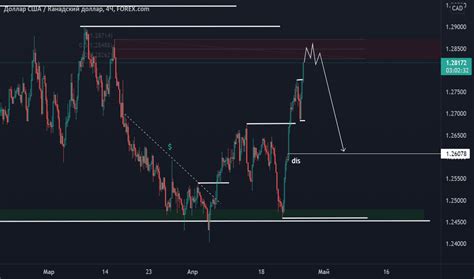 Usd Cad Tradingview