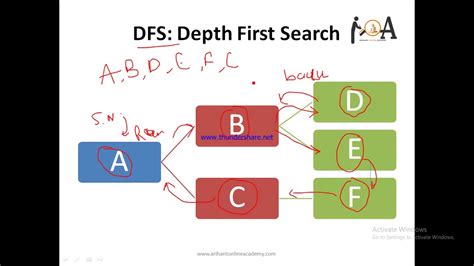 Dfs Depth First Search Algorithm Example Time Complexity Of Dfs