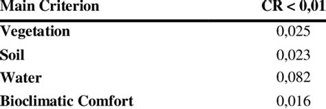 Consistency Ratio Values For Each Main Criterion Download Table