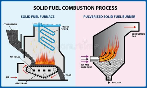 Processo Di Combustione Del Combustibile Vari Tipi Di Combustibile