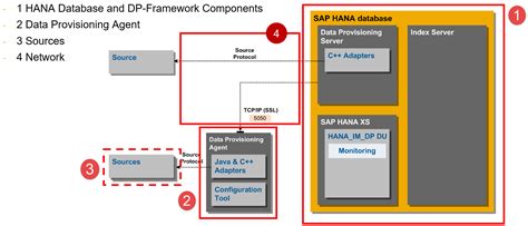 Hana Sdi Smart Data Integration 20 H2h Hanaa Sap Community
