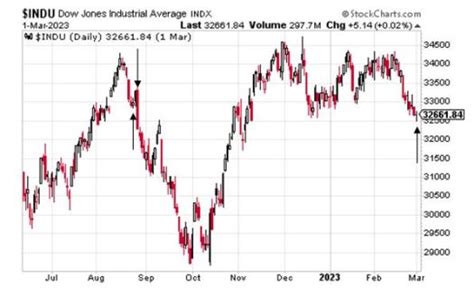 Dow Brief Rally