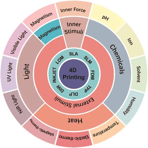 Emerging 4d Printing Technologies For Biomedical Applications