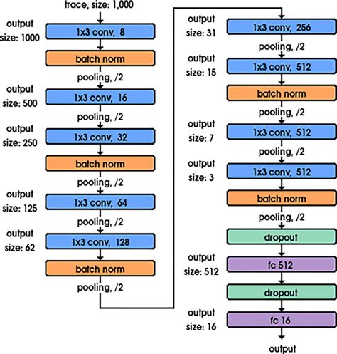 CNN Architecture As Implemented In Keras This Architecture Takes A