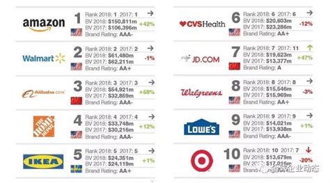 2018全球最有價值50個零售品牌 每日頭條