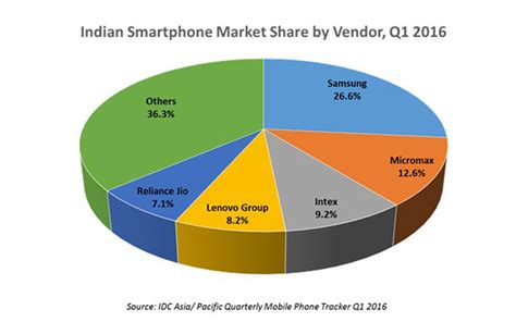 Indias Smartphone Shipments Decline In Q1 Says Idc Technology News