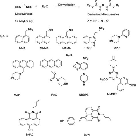 The schematic reaction of di-isocyanates with fluorescent derivatizing ...