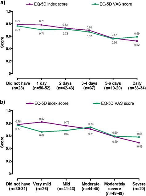 Mean Eq 5d Index And Vas Scores By Resq 7 Heartburn Domain Frequency