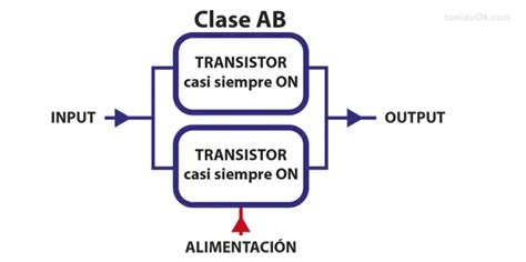 Qué es la clase de un amplificador de audio sonidoOk