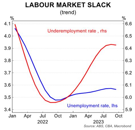 Australian Unemployment To Soar In 2024 Macrobusiness