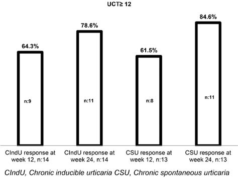 There Was An Increase In Response Rates When Omalizumab Treatment Had