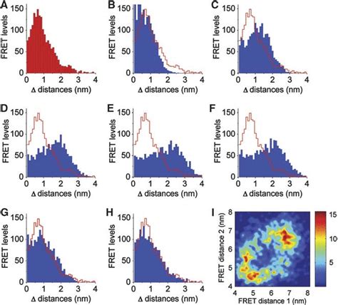 Monte Carlo Simulations Of Fret Distance Changes During Stepwise C Ring