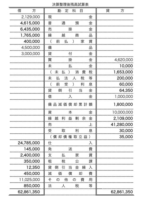 第156回日商簿記3級の問題と解答、合格率を公表しました パブロフ簿記