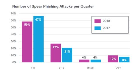 Beware Phishing Attacks Are On The Rise Pcmag