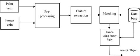 Block Diagram Of The Proposed System Download Scientific Diagram