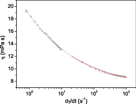 Fit with the apparent viscosity given by Eq. ͑ 24 ͒ to the measured ...