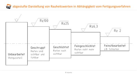 Allgemeine Einf Hrung Zur Darstellung Von Oberfl Chen Und