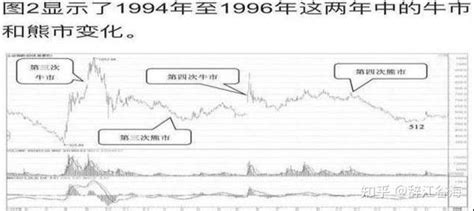 中国股市历轮牛市规律告诉你：现阶段用10万元闲钱不妨一试”下轨买、上轨卖“，十买九中！ 知乎