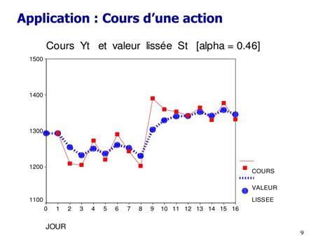 Ppt Prévision Dune Série Chronologique Par Lissage Exponentiel Powerpoint Presentation Id