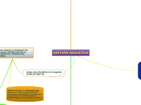 Enfoques De La Gestion Educativa Mind Map Images