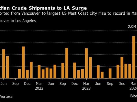 Oil Flows From Bc To Los Angeles As Trans Mountain Startup Nears