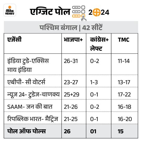 Exit Poll Result 2024 Live Updates Rajasthan Gujarat Haryana Punjab