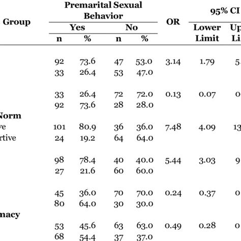 The Results Of Bivariate Analysis Download Scientific Diagram