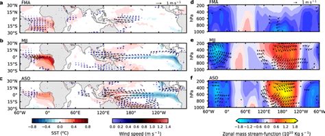 Observed Tropical Sea Surface Temperature Sst And Walker Circulation