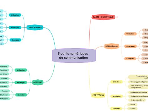 5 outils numériques de communic Mind Map