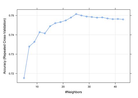 Cross Validation Resampling Method