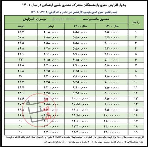 سال ۱۴۰۲ حقوق بازنشستگان کشوری سایت قیمت ها