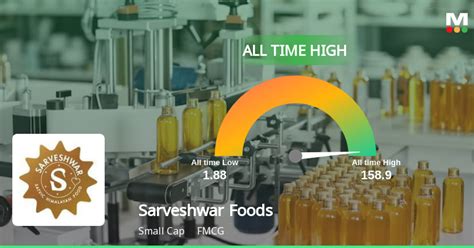 Sarveshwar Foods' Stock Reaches All-Time High, Outperforms FMCG Sector