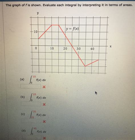 Solved The Graph Of F Is Shown Evaluate Each Integral By Chegg